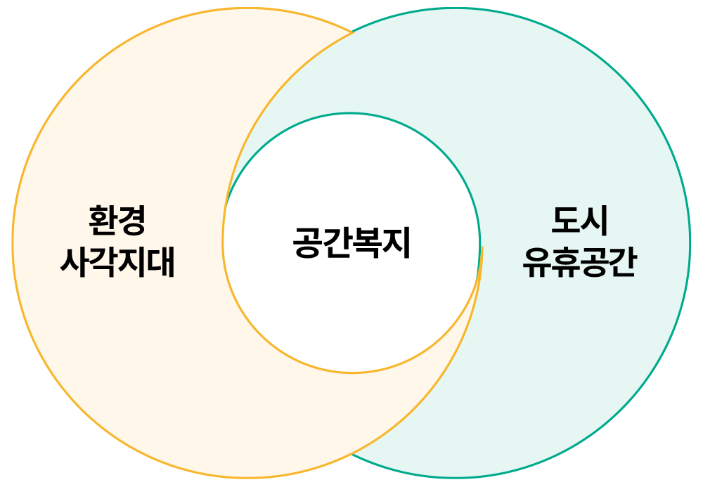 공간복지 환경 사각지대와 도시 유휴공간